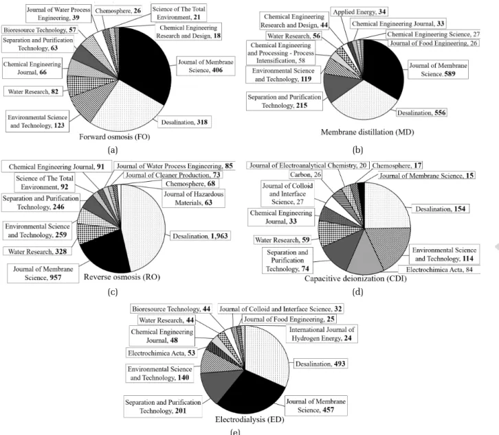 Fig. 2. The number of published research and review papers according to journal from 2000 to 2020.