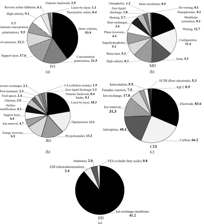 Fig. 4. Specific keyword distribution according to the desalination processes from 2000 to 2020 (unit: %).