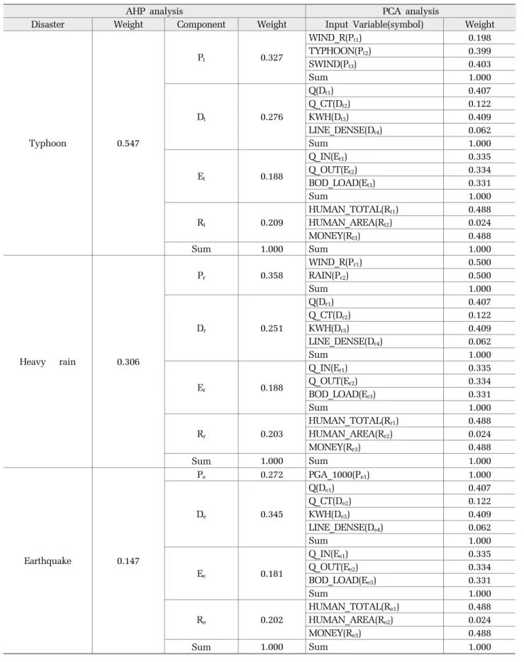 Table 2. PCA and AHP analysis for weight of disaster index