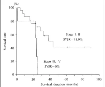 Fig. 3. A Kaplan-Meier plot shows the survival rates according  to the stage. Stage I and II have better prognosis than stage III and IV (p<0.05)