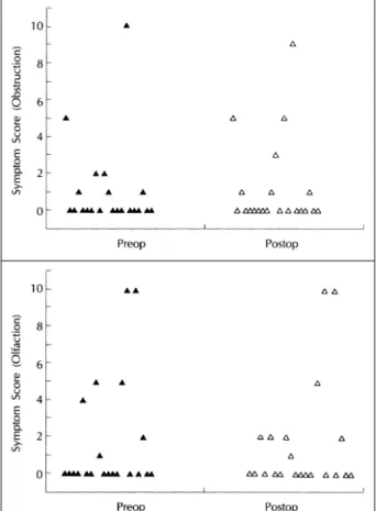 Table 1. Total nasal resistance (Pa/cm 3 /sec) before and after transseptal-transsphenoidal approach 
