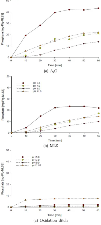 Fig. 3. Mass of phosphate released from WAS of with/without  microwave. 산염 방출은 pH  조건과도 밀접한 관계가 나타남을 확인하였다