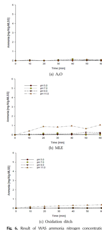 Fig. 6. Result of WAS ammonia nitrogen concentration  according to pH condition. Fig.  6는 pH  조건에 따른 잉여슬러지에서 방출되는  암모니아성  질소를  측정한  결과이며,  활성슬러지  공 정  및  pH  조건에  관계없이  소량의  암모니아  방출만  관찰되었다