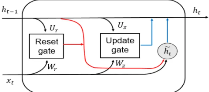 Fig. 1. A simple schematic of GRU cell structure. 