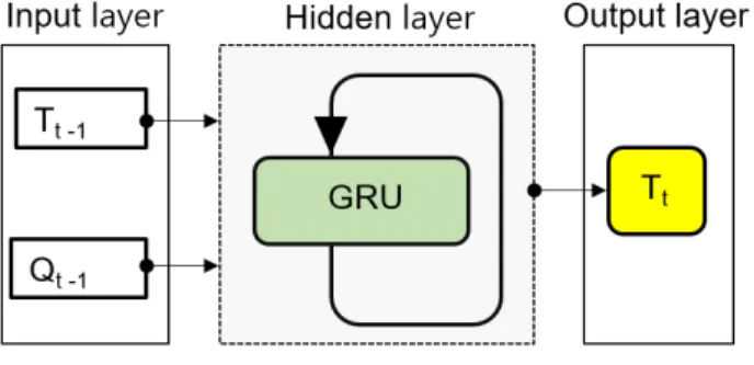 Fig. 2. A simple schematic of GRU model.