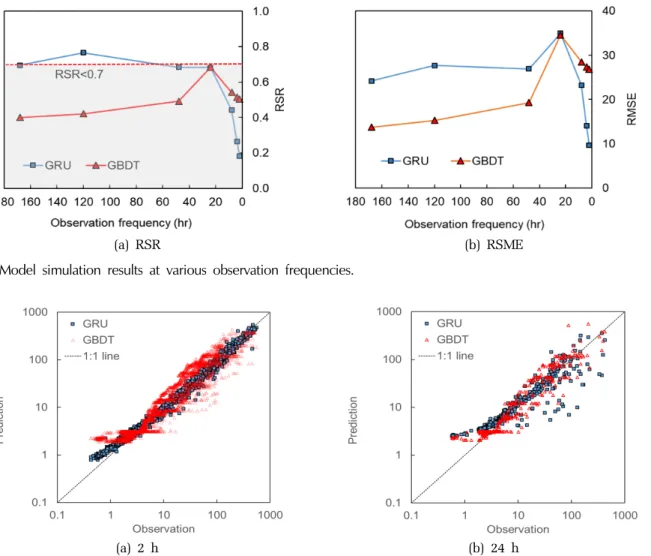 Fig. 5. Comparison of simulation results between 2 h and 24 h observation frequencies.