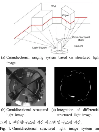 Fig. 1. Omnidirectional  structured  light  image  system  and  structured light image.