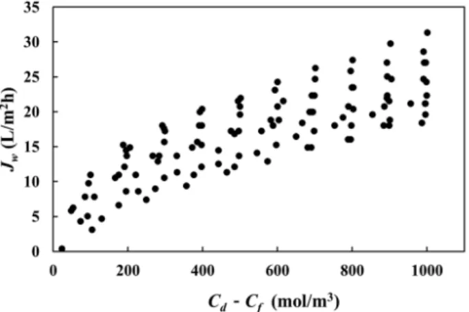 Fig. 2. Experimental flux according to the salt concentration  difference between draw and feed solutions.