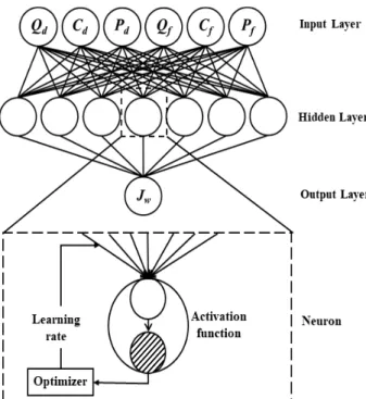 Fig. 3. The concept of artificial neural network.