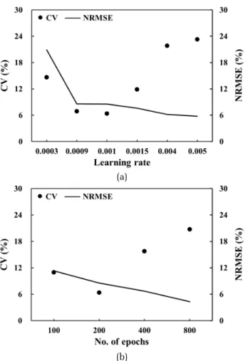 Fig. 5. Effects of (a) learning rate and (b) No. of epochs on  coefficient of variation (CV) and NRMSE of the deep  learning model.