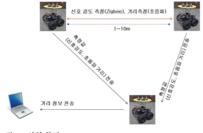 그림 9. 센서 노드의 전체 외형.