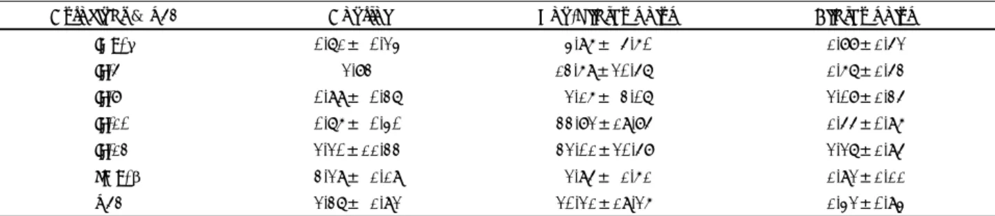 Table 4. Relative quantitation of amplified cytokine cDNA using amplified  β-actin cDNA as a reference 