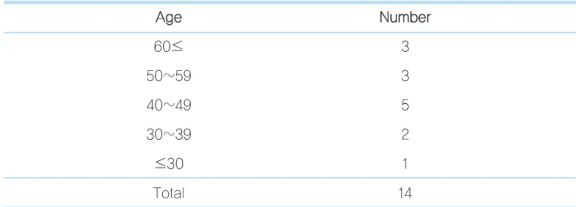 Table 2.   Age distribution A Ag gee N Nu um mb be err 60≤ 3 50~59 3 40~49 5 30~39 2 ≤30 1 Total 14