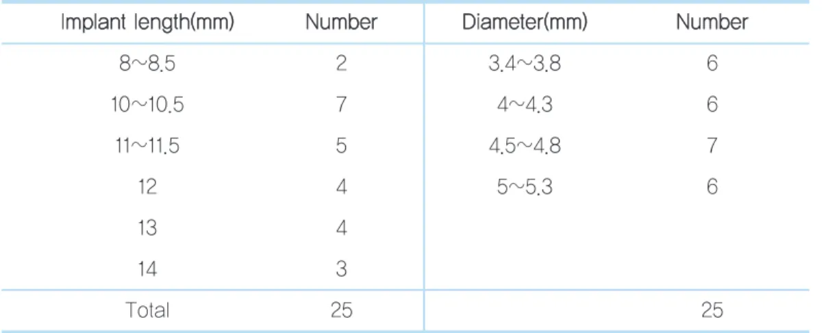Table 5.   Length and Diameter of Implant