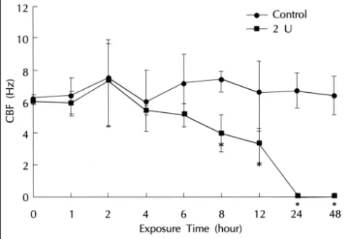 Fig. 1. Effects of 0.01, 0.1 and 1 U/mL pneumococcal neurami- neurami-nidase on DBF of the ciliated epithelial cells of the maxillary sinus as a function of exposure time in rabbits