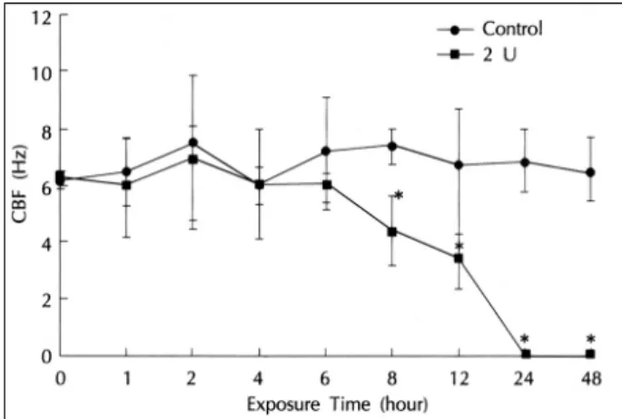 Fig. 3. Effects of 5.0 U/mL staphylococcal β-toxin on CBF of the ciliated epithelial cells of the maxillary sinus as a function of exposure time in rabbits