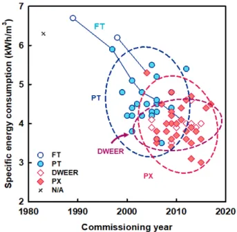 Fig. 1. Reduction of specific energy consumption with  development of energy recovery device (Kim et al.,  2019)