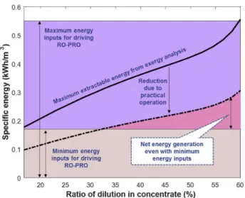 Fig. 4. Feasibility of RO-PRO hybrid process (Park et al., 2020). 