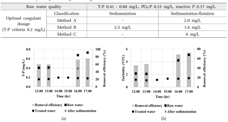 Table 3. Case study for optimal coagulant dosage decision