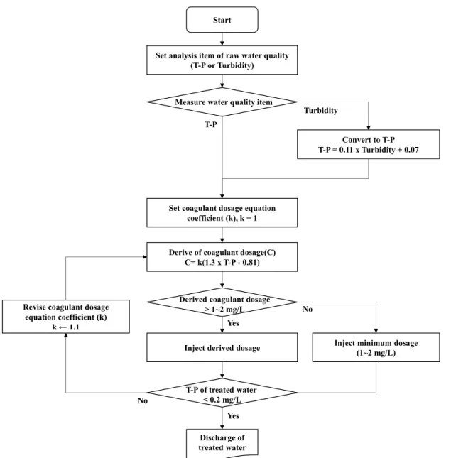 Fig. 10. Decision making algorithm of optimal coagulant dosage for automatic operation in SeDAF process.