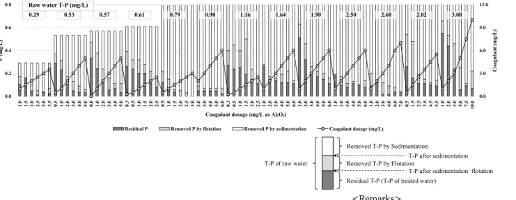 Fig. 4. Removed T-P according to raw water quality and coagulant dosage in sedimentation and flotation processes.