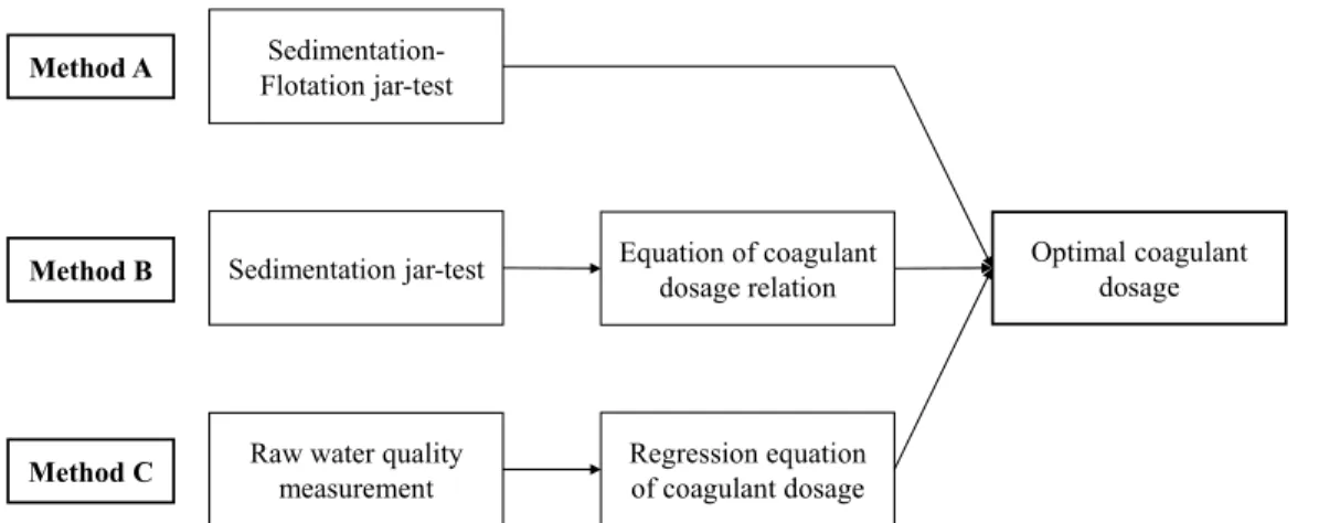 Fig. 7. Several decision methods of appropriate coagulant dosage for enhanced phosphorus removal.