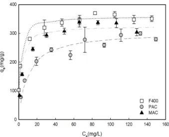 Fig. 6. Comparison of adsorption isotherms on 2,4-DCP of  F400, PAC and MAC (n=3).