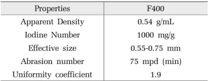 Table 1. Specification of Filtrasorb400 (F400) obtained from  the manufacturer