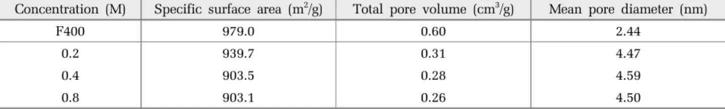 Table 2. Variations of specific surface area, total pore volume, and mean pore diameter of the Fe impregnated activated carbons by the ion-exchange method