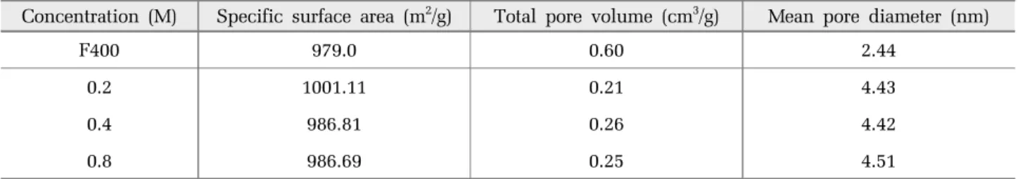Table 4.  Variations  of  specific surface area, total pore volume, and mean pore diameter of the Fe impregnated activated carbons by the ion-exchange and thermal treatment