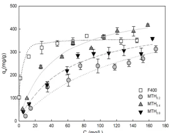 Table 7. Evaluation of adsorption capacities of F400 and the modified activated carbons