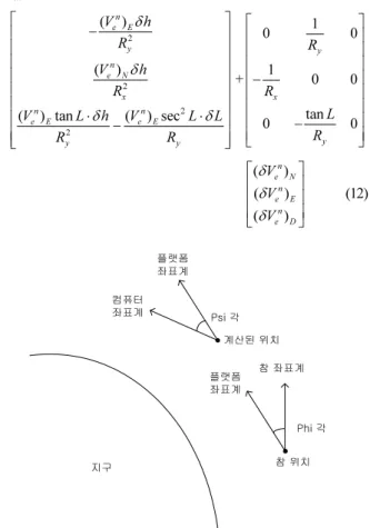 Fig.    1. Psi angle and Phi angle. 