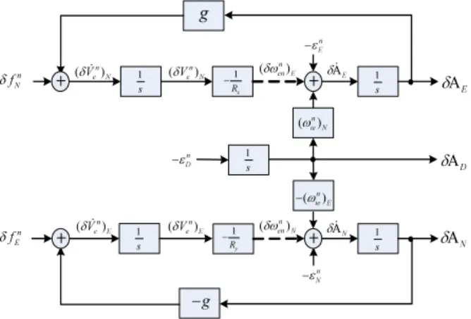 Fig.  2. Block diagram of SDINS Psi/Phi angle error model for stationary state. 