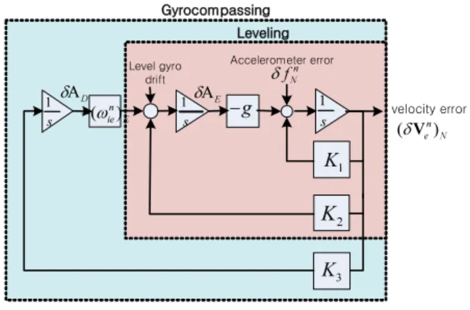 Fig.    5. Fine alignment algorithm overall block diagram. 
