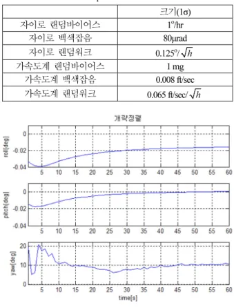Fig.    7. Coarse alignment result of the first experiment. 