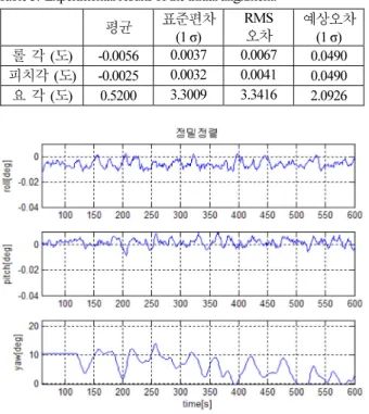 Table 3. Experimental results of the initial alignment. 