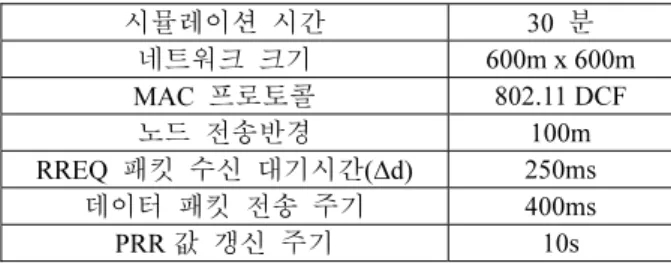 표      1. 시뮬레이션  파라미터. 