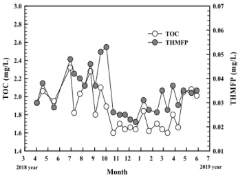 Fig. 2. Turbidity results of raw water, treated water and  removal(%) during operation of DAF pilot plant.