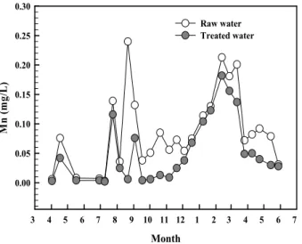 Fig. 5. Chl-a results of raw water and removal(%) during  operating of DAF pilot plant.