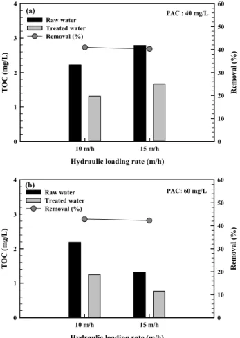 Fig. 7.  TOC results by hydraulic loading rate. (a) PAC 40  mg/L and (b) PAC 60 mg/L.