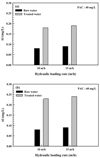 Fig. 8. Al results by hydraulic loading rate. (a) PAC 40 mg/L  and (b) PAC 60 mg/L. 0.18,  0.19  mg/L로 약 0.10  mg/L가 응집 반응 후 잔류 되어 DAF  처리수로 유출되었다