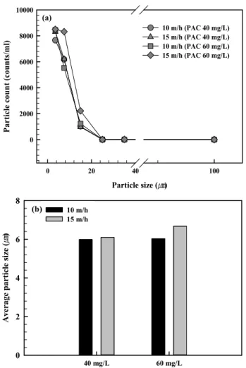 Fig. 9. Particle analysis by hydraulic loading rate and PAC. 