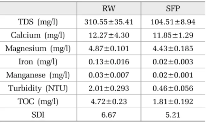 Fig. 2.  TOC concentration values of permeate water and removal  rates of high pressure membrane module tests.