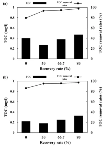 Table 2. Feed pressure of RO/NF membrane module tests  according to recovery rates