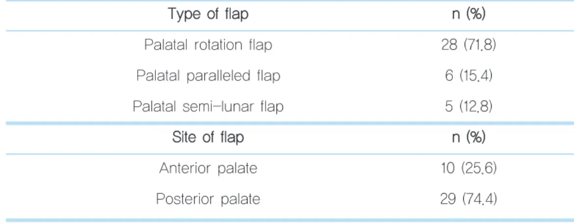 Table 2.  Use of a rotation palatal flap (n=28)