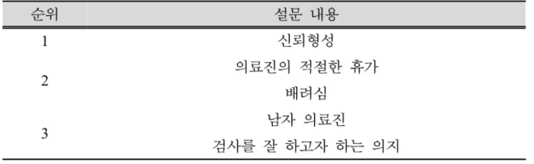 Table 3. 대장내시경 검사 시행시 만족하는 검사가 되기 위한 조건 순위 설문 내용 1 신뢰형성 2 의료진의 적절한 휴가 배려심 3 남자 의료진 검사를 잘 하고자 하는 의지     The  Catholic  Univ