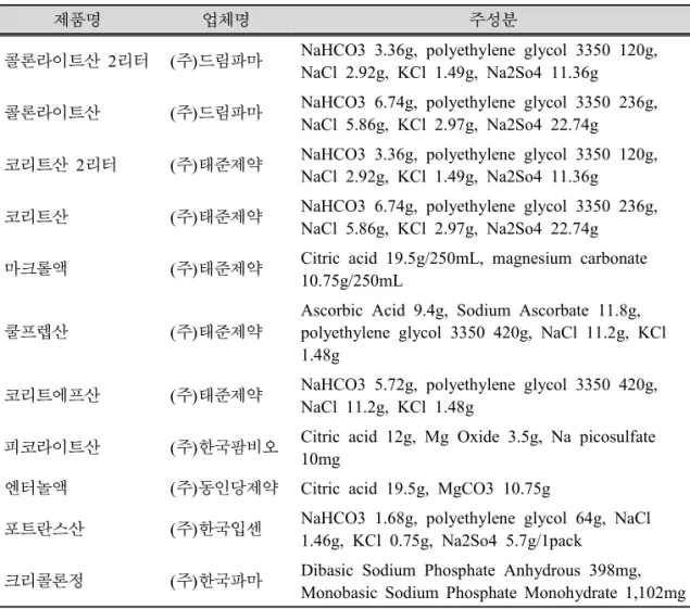 Table 4. Approved Colonic Preparations in Korea