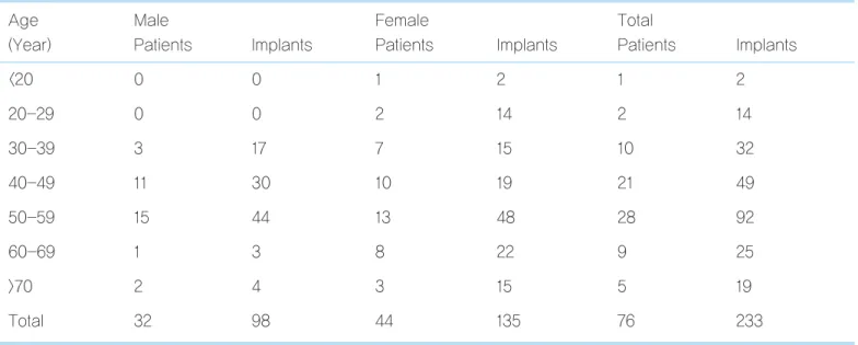 Table 1.  The distribution of implant according to patients' age &amp; sex 