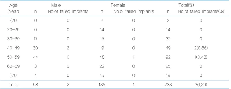 Table 8.  Failure and survival rates of implants by patient age &amp; gender 