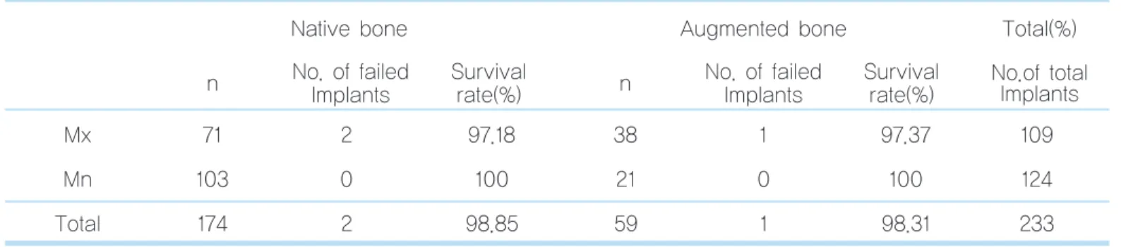 Table 10.  Implant survival rate of native bone &amp; augmented bone